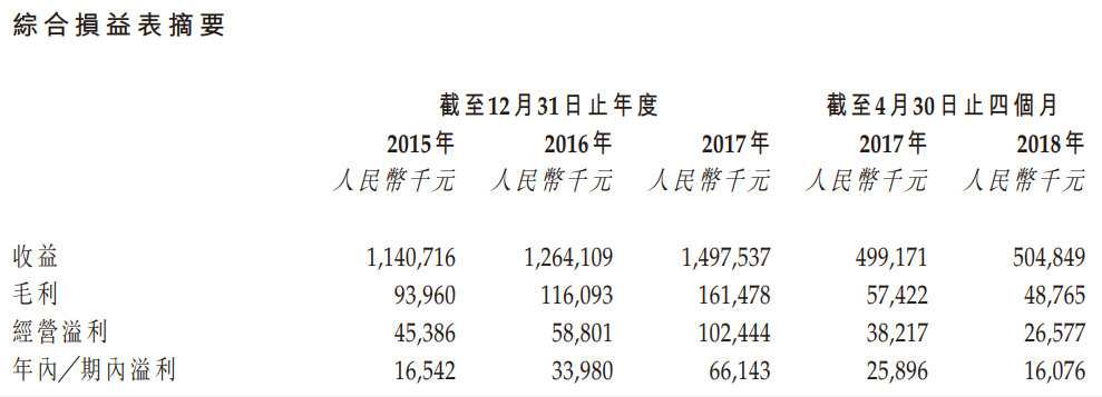 新股申购开云 开云体育官网分析：镀锌钢产品制造商-康利国际控股(图1)