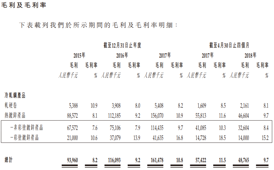 新股申购开云 开云体育官网分析：镀锌钢产品制造商-康利国际控股(图5)