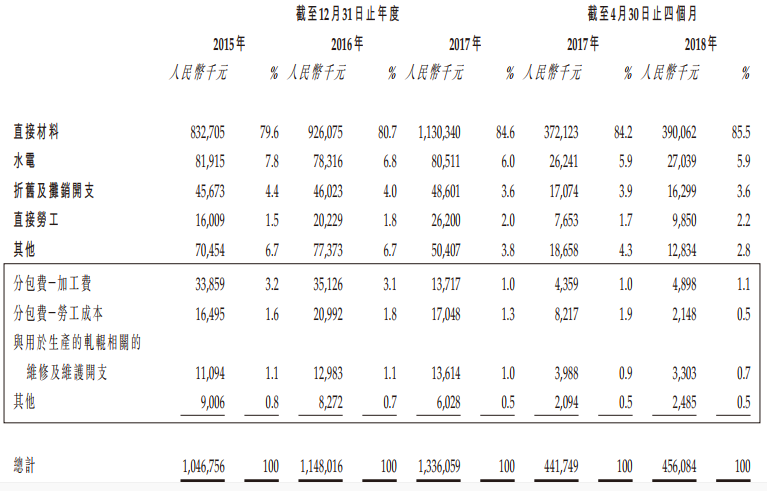 新股申购开云 开云体育官网分析：镀锌钢产品制造商-康利国际控股(图4)