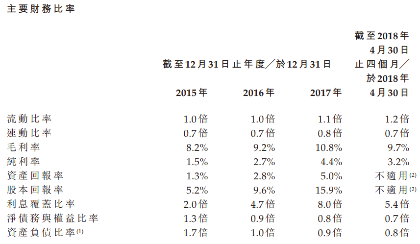 新股申购开云 开云体育官网分析：镀锌钢产品制造商-康利国际控股(图6)