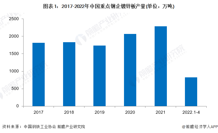2022年中国热镀锌钢板行业市场现状及竞争格局分析 热镀锌钢板产量不断提高【组图】开云 开云体育(图1)