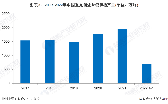 2022年中国热镀锌钢板行业市场现状及竞争格局分析 热镀锌钢板产量不断提高【组图】开云 开云体育(图2)