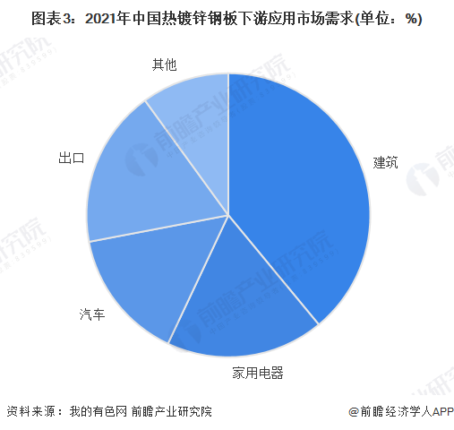 2022年中国热镀锌钢板行业市场现状及竞争格局分析 热镀锌钢板产量不断提高【组图】开云 开云体育(图3)