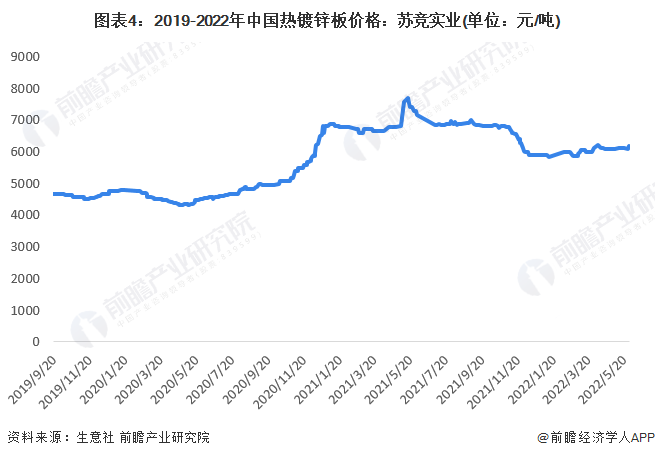 2022年中国热镀锌钢板行业市场现状及竞争格局分析 热镀锌钢板产量不断提高【组图】开云 开云体育(图4)