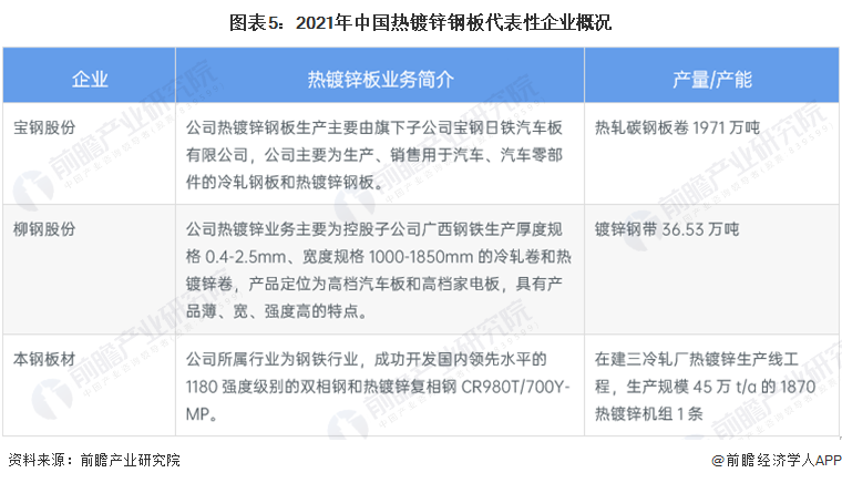 2022年中国热镀锌钢板行业市场现状及竞争格局分析 热镀锌钢板产量不断提高【组图】开云 开云体育(图5)