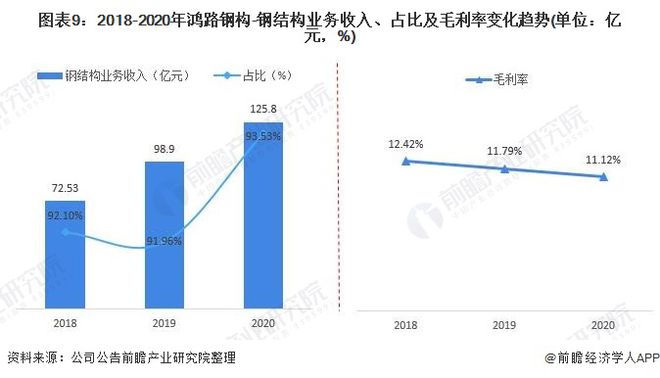 干货！2021年中国钢结构行业龙头企业分析——鸿路钢构：预计2022年底产能将达500万吨开云体育 开云平台(图9)
