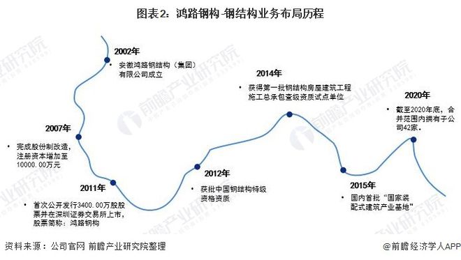 干货！2021年中国钢结构行业龙头企业分析——鸿路钢构：预计2022年底产能将达500万吨开云体育 开云平台(图2)