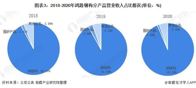 干货！2021年中国钢结构行业龙头企业分析——鸿路钢构：预计2022年底产能将达500万吨开云体育 开云平台(图3)