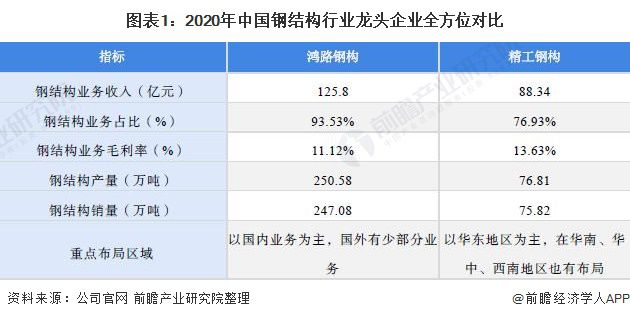 干货！2021年中国钢结构行业龙头企业分析——鸿路钢构：预计2022年底产能将达500万吨开云体育 开云平台(图1)