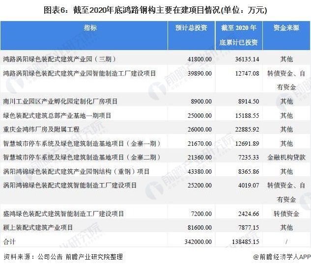 干货！2021年中国钢结构行业龙头企业分析——鸿路钢构：预计2022年底产能将达500万吨开云体育 开云平台(图6)