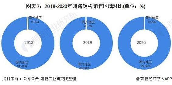 干货！2021年中国钢结构行业龙头企业分析——鸿路钢构：预计2022年底产能将达500万吨开云体育 开云平台(图7)