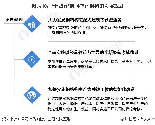 干货！2021年中国钢结构行业龙头企业分析——鸿路钢构：预计2022年底产能将达500万吨开云体育 开云平台(图10)