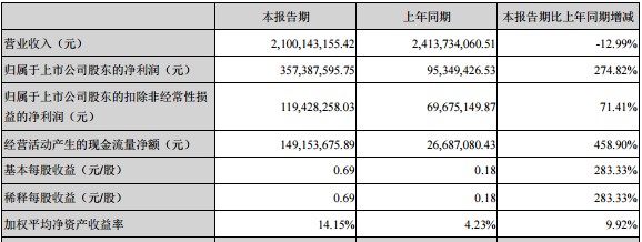 开云 开云体育官网国内最大镀锌钢管供应商之一金洲管道上半年净利润增长275%强劲的技术研发能力是有力支撑丨领航100(图2)