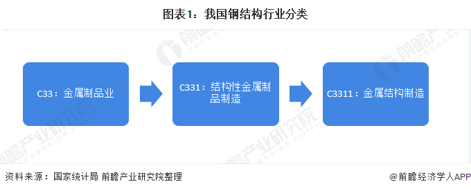 开云体育 开云平台2020年我国钢结构行业市场发展现状分析 行业龙头持续发力【组图】(图1)