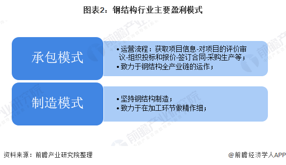 开云体育 开云平台2020年我国钢结构行业市场发展现状分析 行业龙头持续发力【组图】(图2)