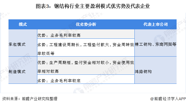 开云体育 开云平台2020年我国钢结构行业市场发展现状分析 行业龙头持续发力【组图】(图3)