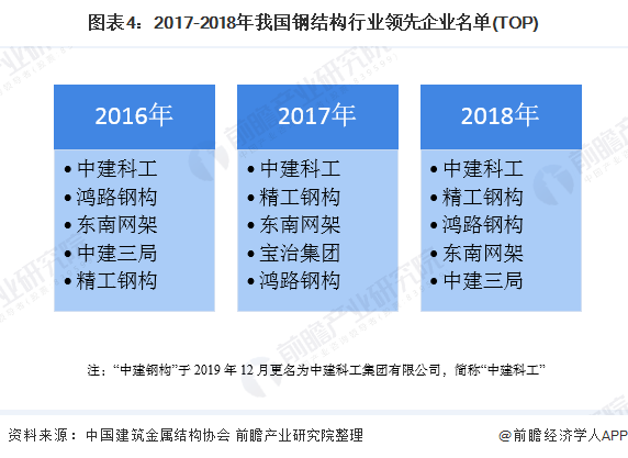 开云体育 开云平台2020年我国钢结构行业市场发展现状分析 行业龙头持续发力【组图】(图4)