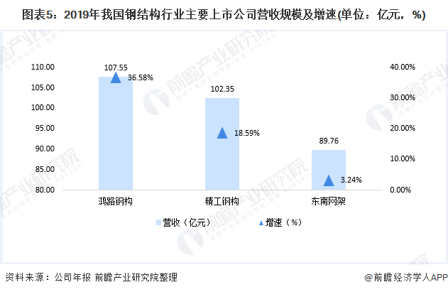 开云体育 开云平台2020年我国钢结构行业市场发展现状分析 行业龙头持续发力【组图】(图5)