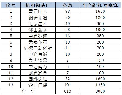 统计 全国热镀锌产能开云 开云体育产线(图3)