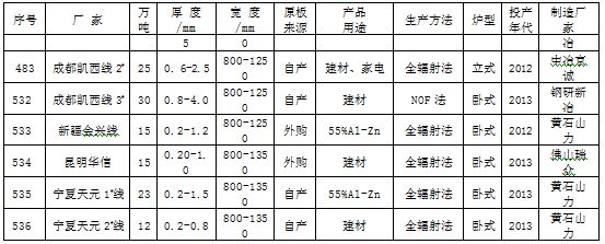 统计 全国热镀锌产能开云 开云体育产线(图4)