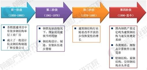 2018开云 开云体育年钢结构行业发展现状与未来趋势分析 市场发展态势稳中向好(图1)