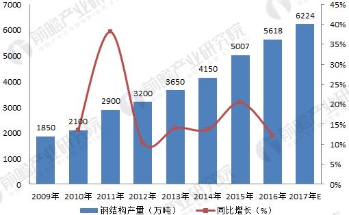 2018开云 开云体育年钢结构行业发展现状与未来趋势分析 市场发展态势稳中向好(图3)