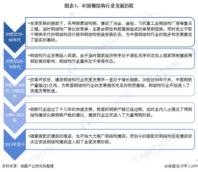 2020年中国钢结构行业市场开云 开云体育发展现状分析 需求量近8276万吨【组图】(图1)
