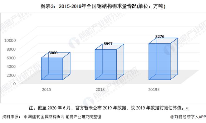 2020年中国钢结构行业市场开云 开云体育发展现状分析 需求量近8276万吨【组图】(图3)