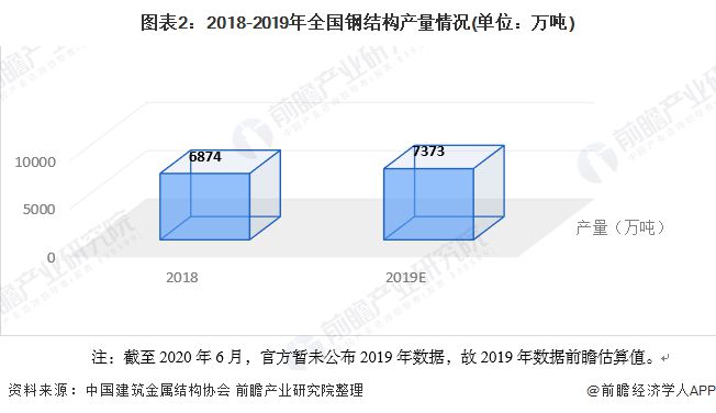 2020年中国钢结构行业市场开云 开云体育发展现状分析 需求量近8276万吨【组图】(图2)