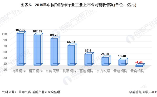2020年中国钢结构行业市场开云 开云体育发展现状分析 需求量近8276万吨【组图】(图5)