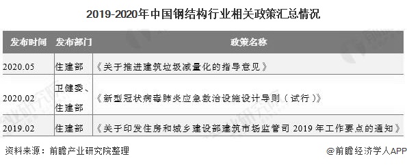 开云 开云体育2020年中国钢结构行业市场现状及发展前景分析 装配式建筑+新基建将激发市场需求(图1)