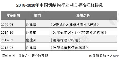 开云 开云体育2020年中国钢结构行业市场现状及发展前景分析 装配式建筑+新基建将激发市场需求(图2)