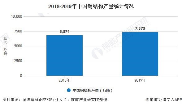 开云 开云体育2020年中国钢结构行业市场现状及发展前景分析 装配式建筑+新基建将激发市场需求(图3)