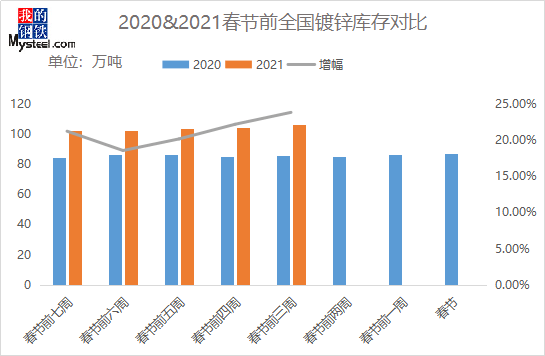 2月华北地区镀锌价格开云体育 开云平台走势预测(图3)