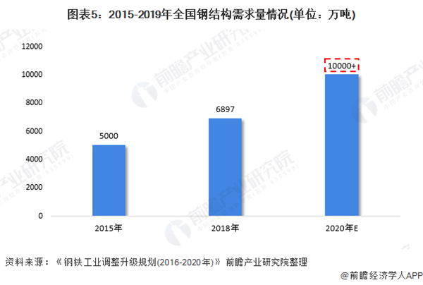 开云体育 开云官网2020年中国钢结构行业市场现状及区域竞争格局分析 浙江省比江苏省竞争力更强(图5)