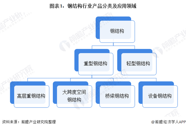 开云体育 开云官网2020年中国钢结构行业市场现状及区域竞争格局分析 浙江省比江苏省竞争力更强(图1)