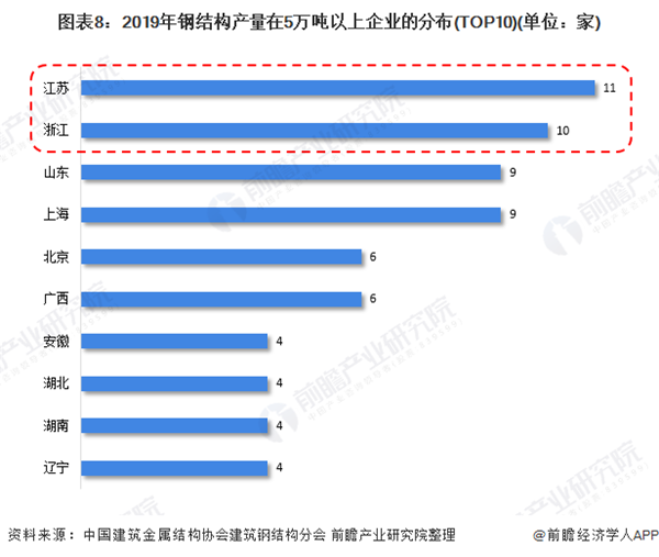 开云体育 开云官网2020年中国钢结构行业市场现状及区域竞争格局分析 浙江省比江苏省竞争力更强(图8)