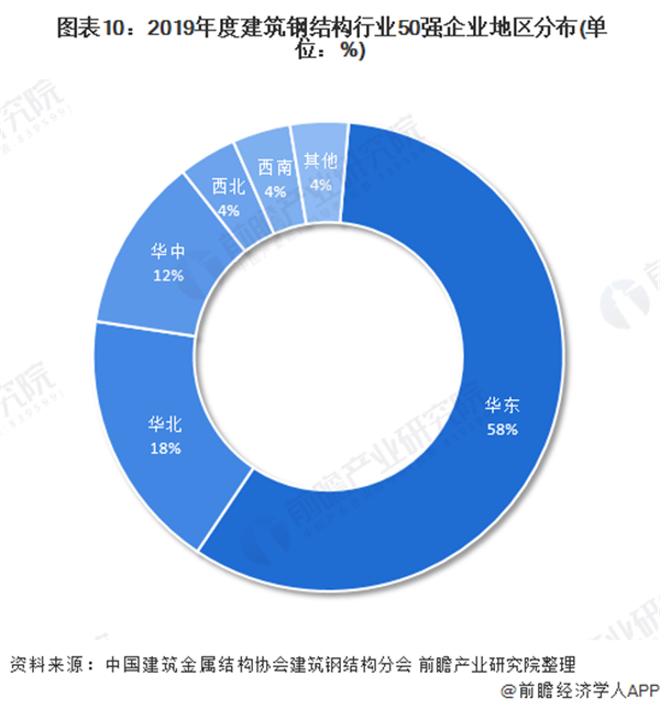 开云体育 开云官网2020年中国钢结构行业市场现状及区域竞争格局分析 浙江省比江苏省竞争力更强(图10)