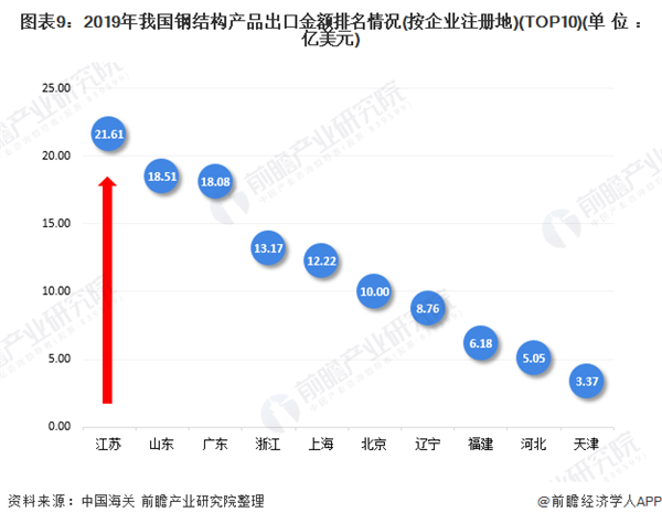 开云体育 开云官网2020年中国钢结构行业市场现状及区域竞争格局分析 浙江省比江苏省竞争力更强(图9)