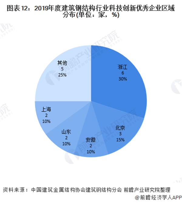 开云体育 开云官网2020年中国钢结构行业市场现状及区域竞争格局分析 浙江省比江苏省竞争力更强(图12)