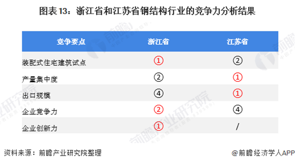 开云体育 开云官网2020年中国钢结构行业市场现状及区域竞争格局分析 浙江省比江苏省竞争力更强(图13)