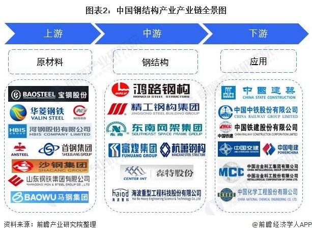 开云体育 开云平台【干货】钢结构行业产业链全景梳理及区域热力地图(图2)
