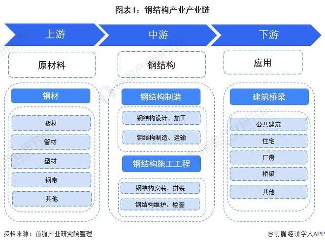 开云体育 开云平台【干货】钢结构行业产业链全景梳理及区域热力地图(图1)
