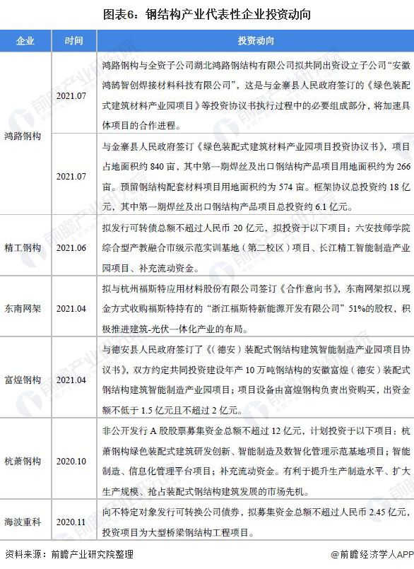 开云体育 开云平台【干货】钢结构行业产业链全景梳理及区域热力地图(图6)