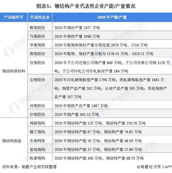 开云体育 开云平台【干货】钢结构行业产业链全景梳理及区域热力地图(图5)