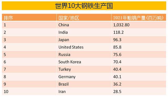 盘点世界十大钢铁生产国让我们来探究这些钢铁大国有什么特色。开云 开云体育官网(图1)