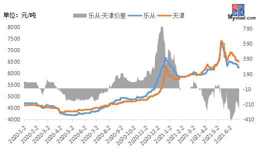 开云 开云体育官网Mysteel：华南镀锌三大“怪象”(图2)