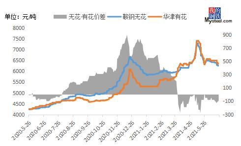 开云 开云体育官网Mysteel：华南镀锌三大“怪象”(图3)