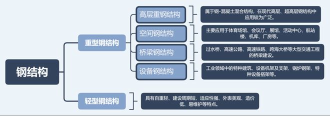 开云 开云体育APP2021年中国钢结构行业现状、竞争格局及发展趋势分析报告(图3)