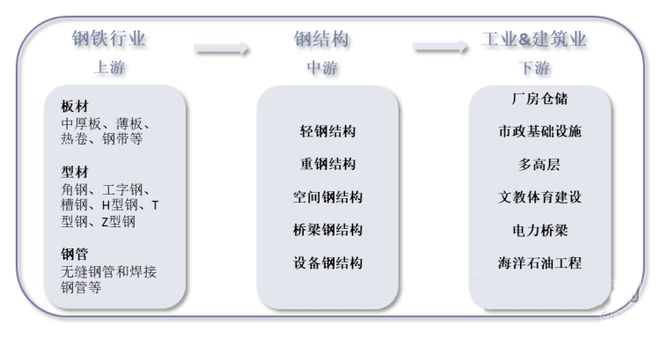 开云 开云体育APP2021年中国钢结构行业现状、竞争格局及发展趋势分析报告(图6)